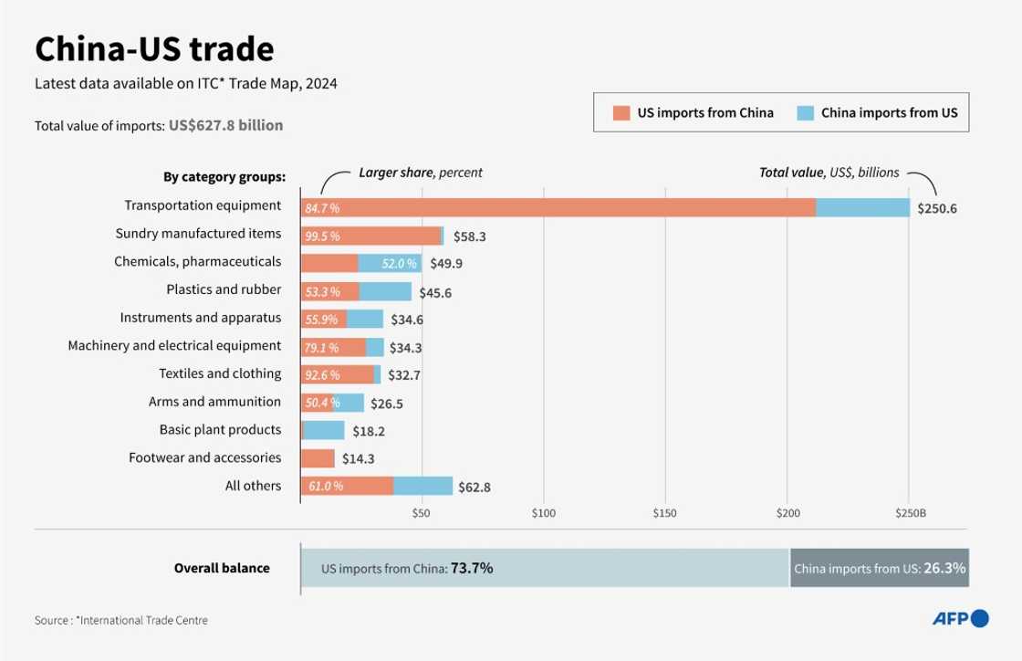 China-US trade China-US trade