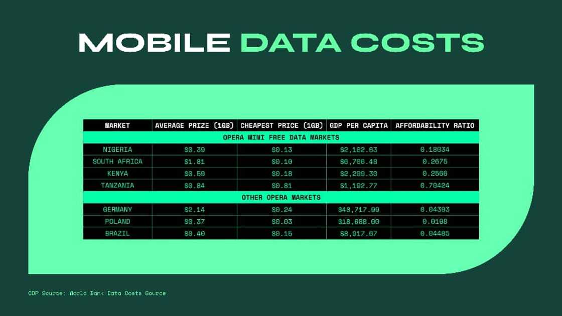 AI: Aria now available to millions of Opera Mini users in Nigeria, without extra data costs AI: Aria now available to millions of Opera Mini users in Nigeria, without extra data costs