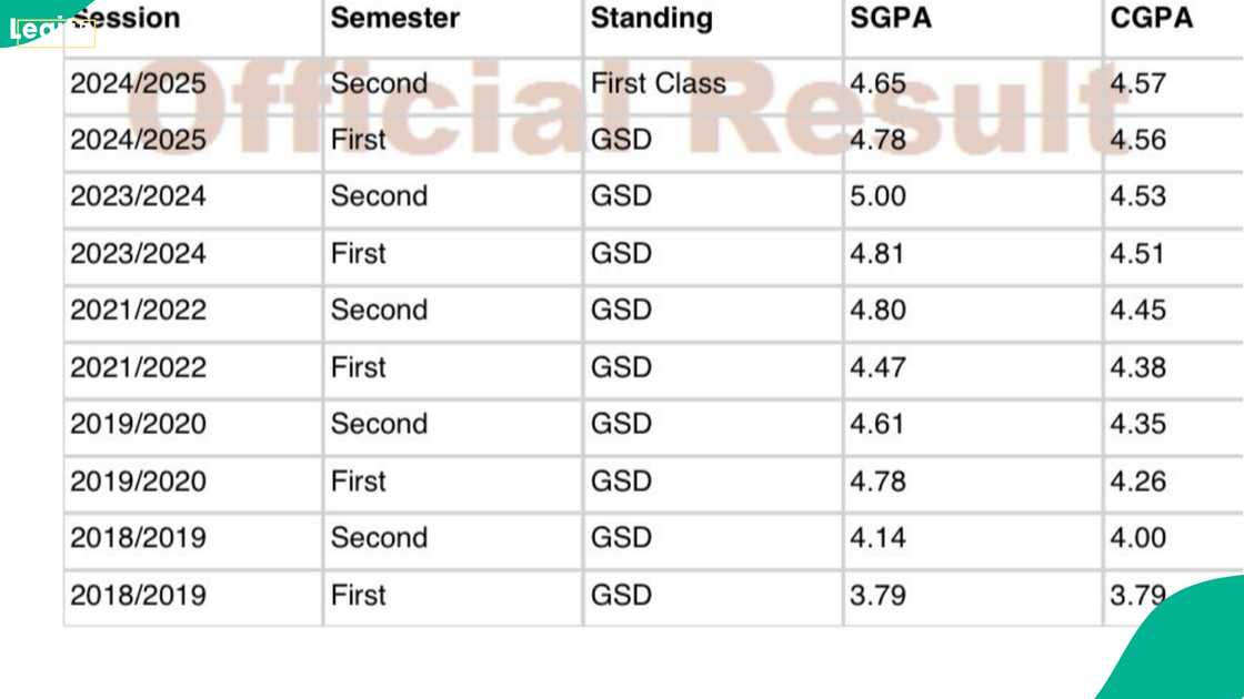 A lady bags a first class in Chemical Engineering from UNILAG despite owning a business.