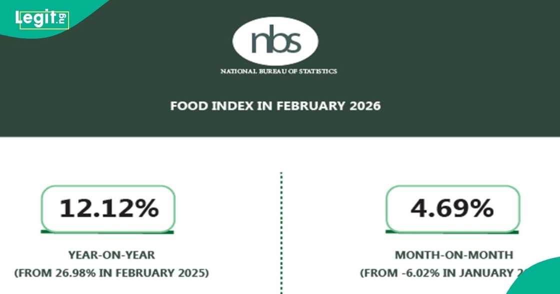 NBS data shows Nigerian families continue to feel food price pressures