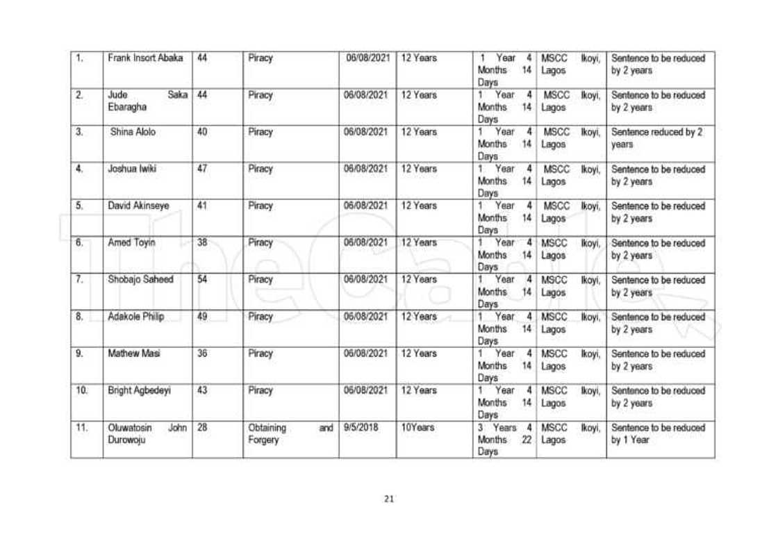 Jerin sunayen dilolin kwaya, barayi da madamfaran da shugaba Buhari ya yafewa Jerin sunayen dilolin kwaya, barayi da madamfaran da shugaba Buhari ya yafewa
