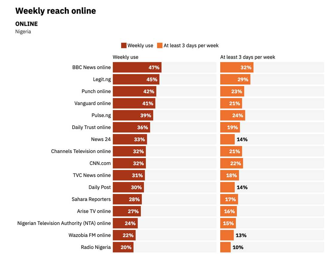 Legit.ng Ranked 2nd in Online Media Reach in Nigeria by Reuters Digital News Report Legit.ng Ranked 2nd in Online Media Reach in Nigeria by Reuters Digital News Report