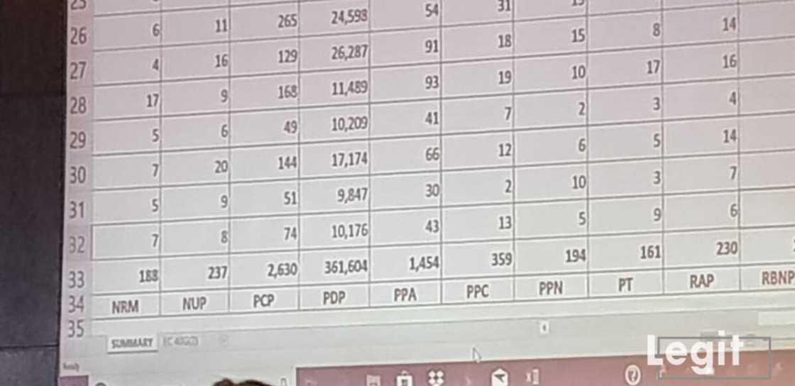 LIVE UPDATES: Day 2: Buhari continues to lead as results of more states are released