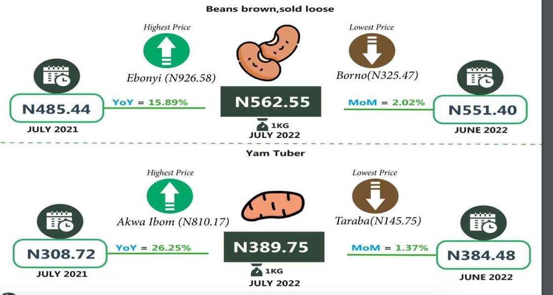 States with increase in food prices