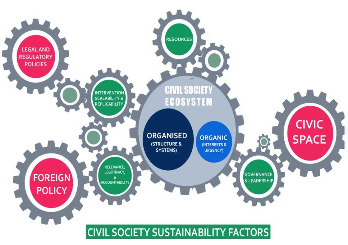 Factors of civil society