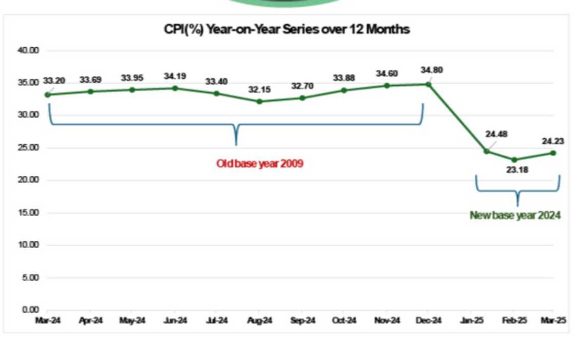 Inflation rate in Nigeria Inflation rate in Nigeria