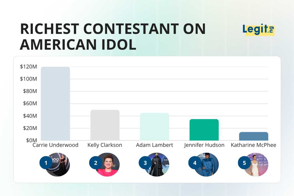 Richest contestants on "American Idol".