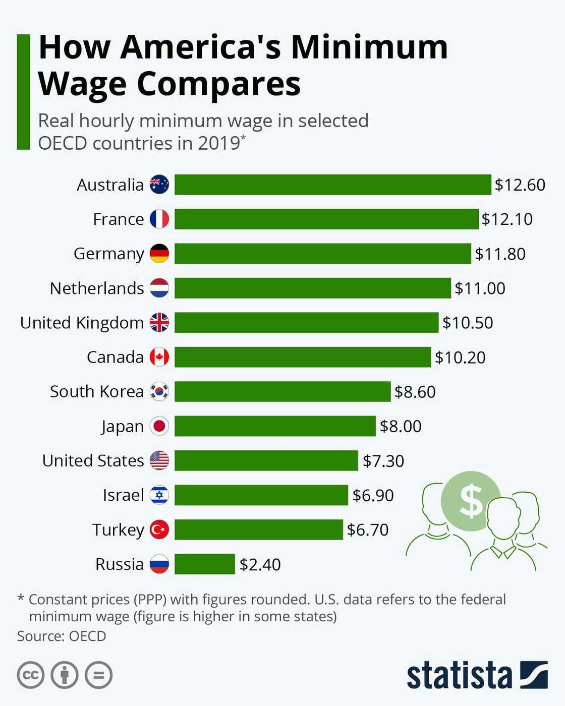 Nigeria's minimum wage compared with 13 other countries Nigeria's minimum wage compared with 13 other countries