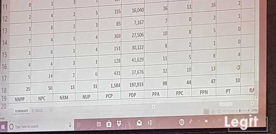 LIVE UPDATES: Day 2: Buhari continues to lead as results of more states are released