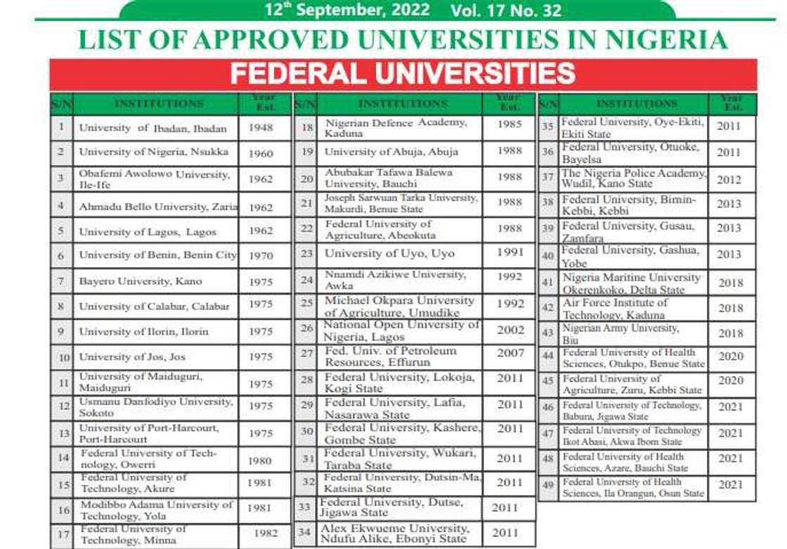 NUC/2022 Updated List/Approved Federal, State, Private Universities in Nigeria NUC/2022 Updated List/Approved Federal, State, Private Universities in Nigeria