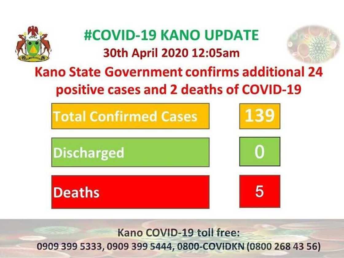 Mace mace a jahar Kano: Mutane 2 sun mutu dalilin cutar Coronavirus Mace mace a jahar Kano: Mutane 2 sun mutu dalilin cutar Coronavirus