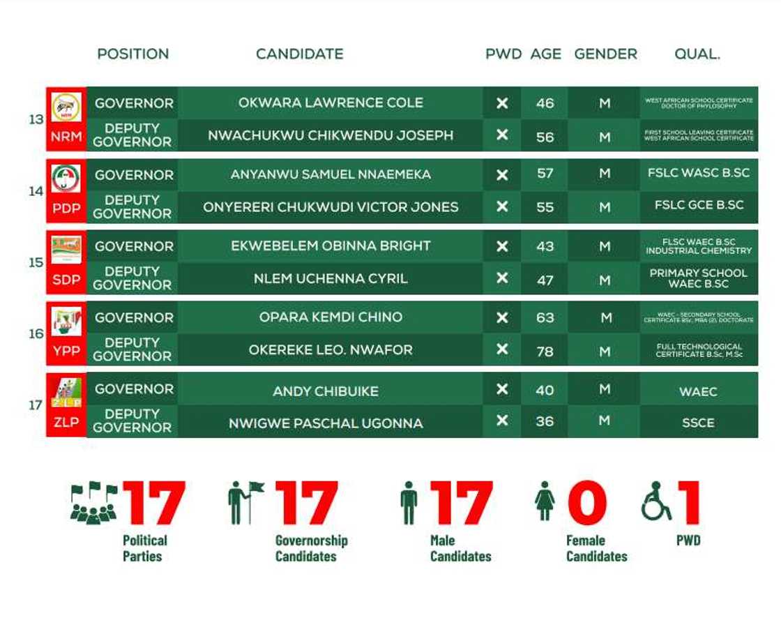 Academic credentials Uzodimma, other Imo guber candidates submitted to INEC Academic credentials Uzodimma, other Imo guber candidates submitted to INEC