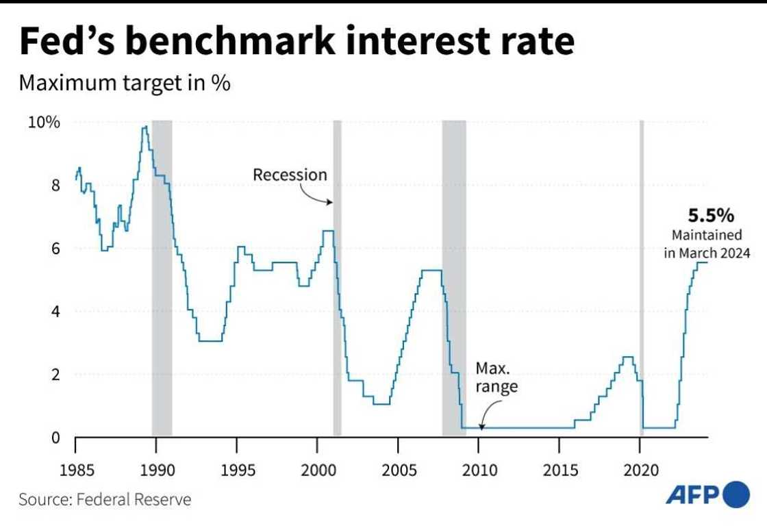 The Fed left its key lending rate unchanged The Fed left its key lending rate unchanged