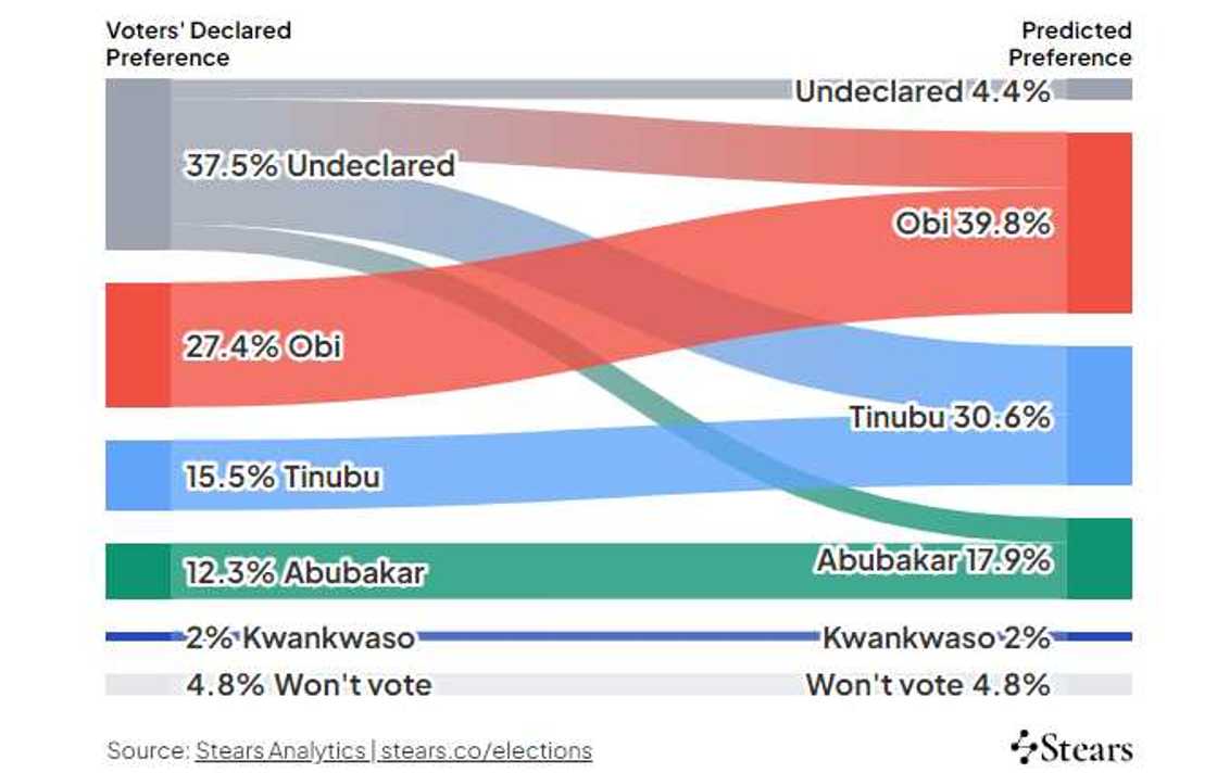 Stears Poll/2023 Presidential Election/Peter Obi/Tinubu Stears Poll/2023 Presidential Election/Peter Obi/Tinubu