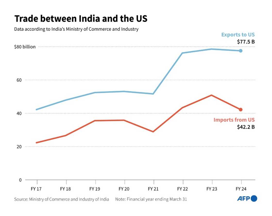 Trade between India and the US Trade between India and the US