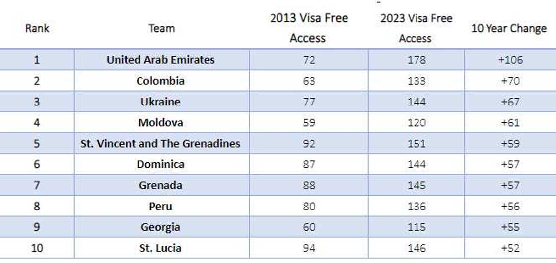 Nigeria missing on list of Most improved passports over the last 10 years