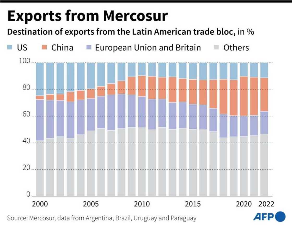Exports from Mercosur Exports from Mercosur