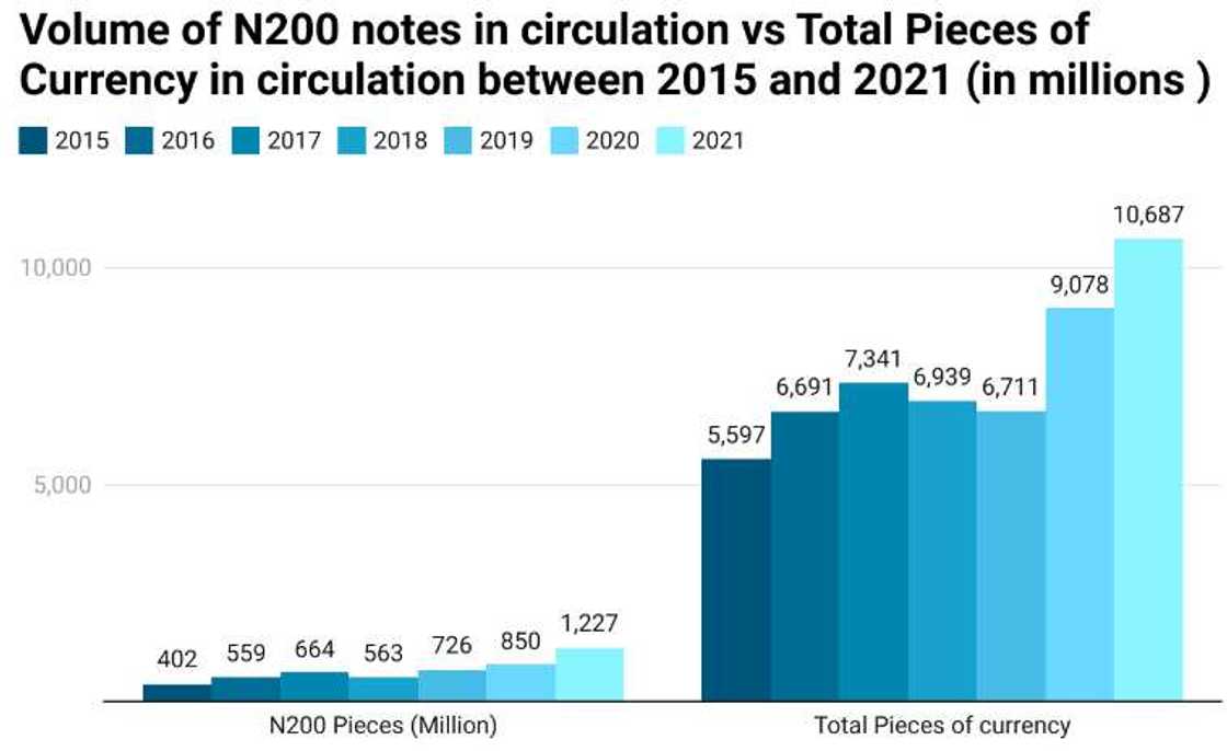 Report Claims Old N200 Notes Not Enough, Constitutes Only 9% of Currency in Circulation