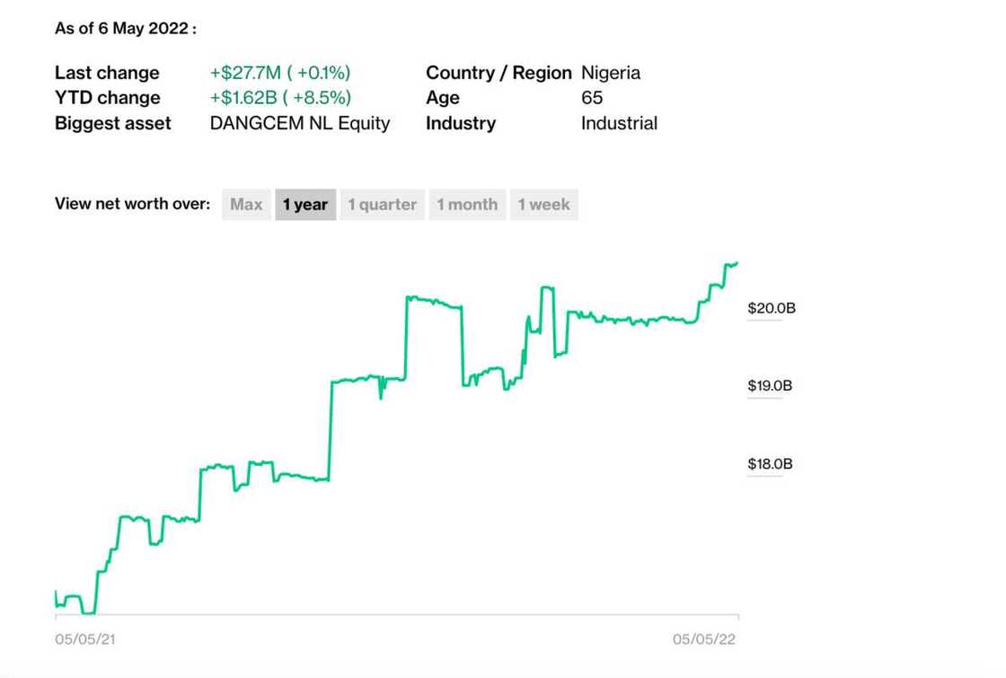 Dangote, Elon Musk