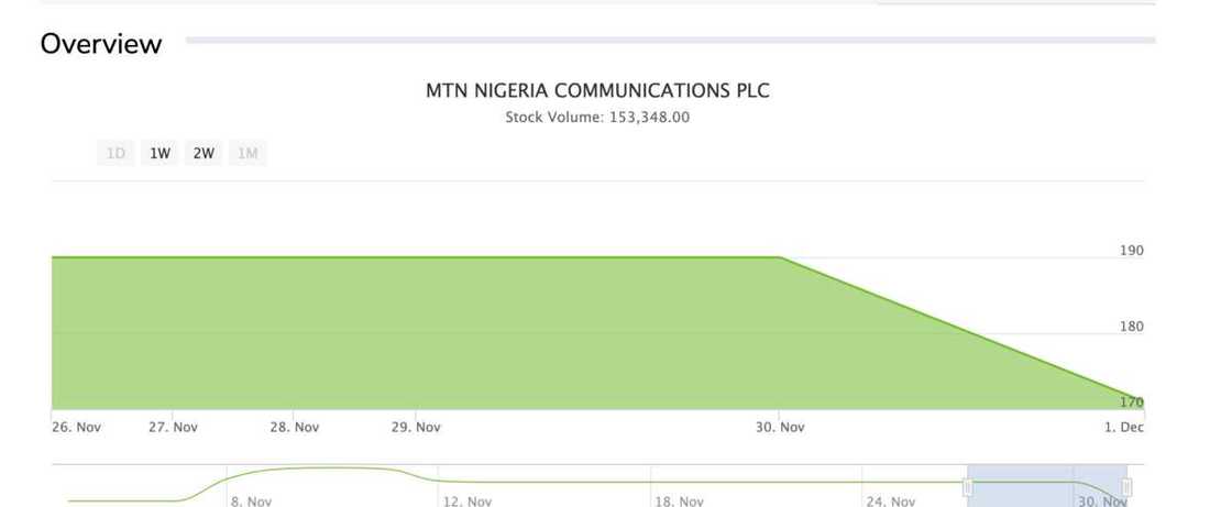 MTN Nigeria shareholders loose N386.73bn in one day after announcement of public offer MTN Nigeria shareholders loose N386.73bn in one day after announcement of public offer