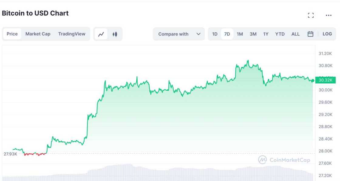 Bitcoin price, CBN