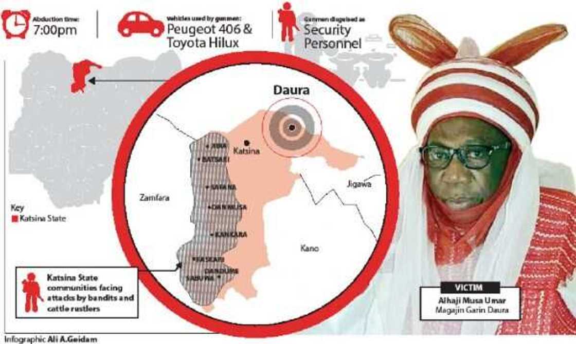 An kama wadanda suka sace Hakimin Daura