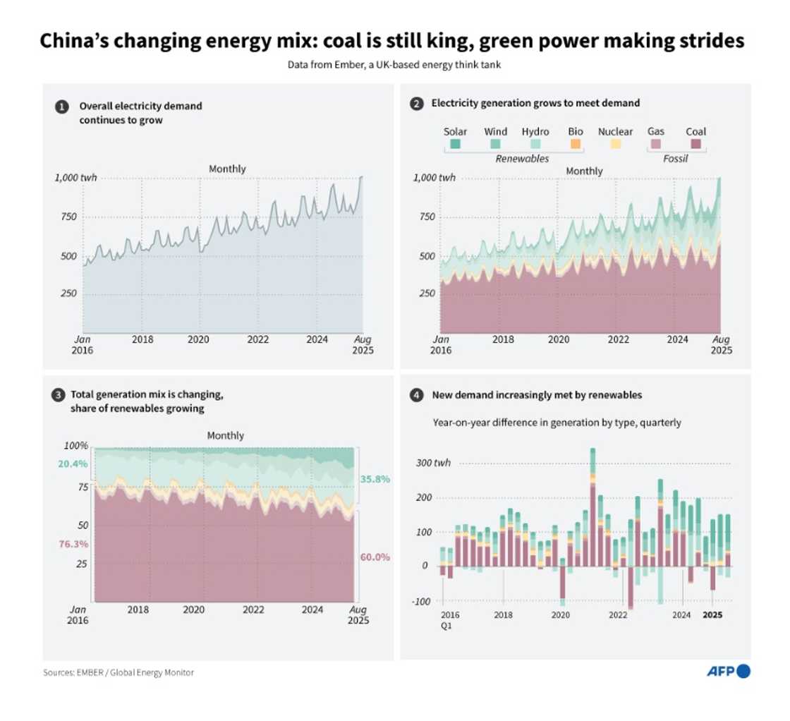 China's changing energy mix: coal is still king, green power making strides China's changing energy mix: coal is still king, green power making strides