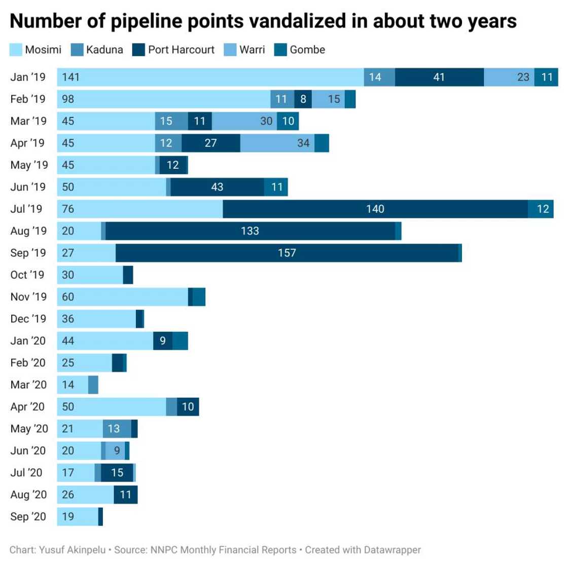 Rahoto: Biliyoyin kudin da Najeriya ke tafka asara duk shekara a gyaran bututun mai Rahoto: Biliyoyin kudin da Najeriya ke tafka asara duk shekara a gyaran bututun mai