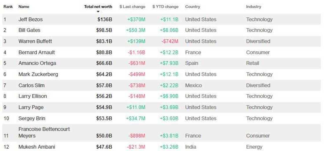 Aliko Dangote ne na 64 a masu kudin duniya a yanzu (jerin sunayen biloniyan) Aliko Dangote ne na 64 a masu kudin duniya a yanzu (jerin sunayen biloniyan)