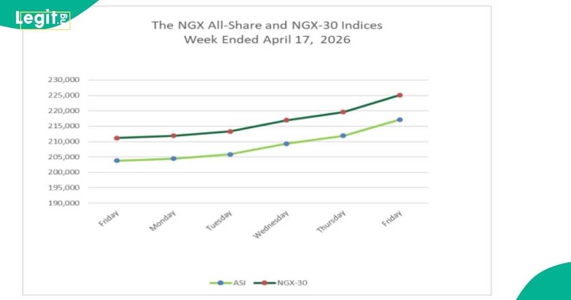 Nigerian Exchange Group declined as investors repositioned portfolios.