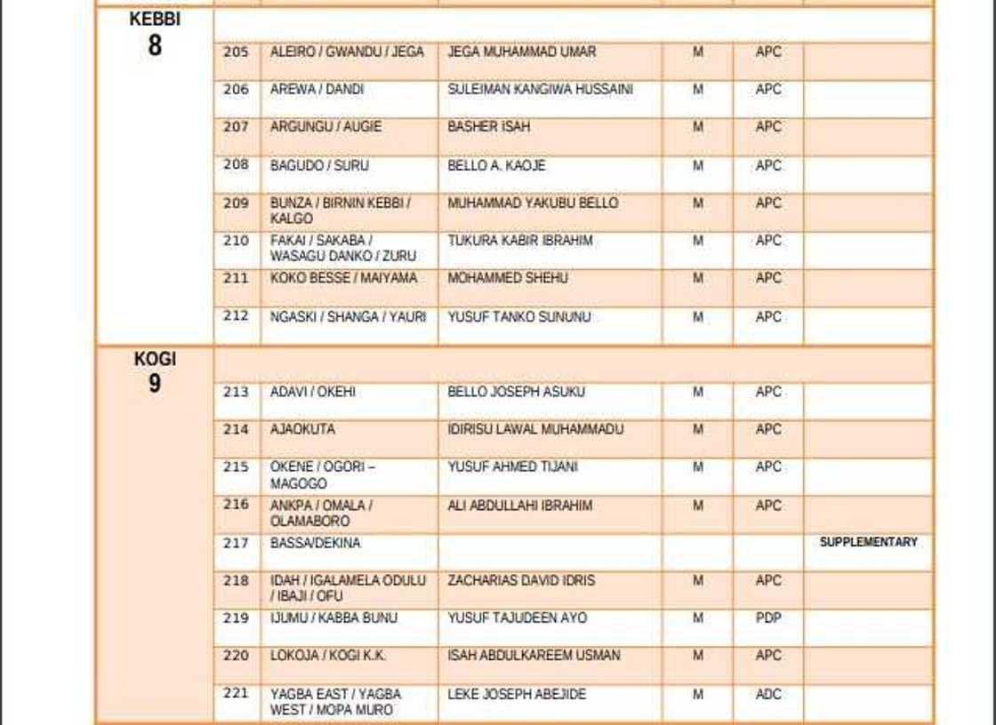 List of elected candidates for 2019 House of Representatives election List of elected candidates for 2019 House of Representatives election