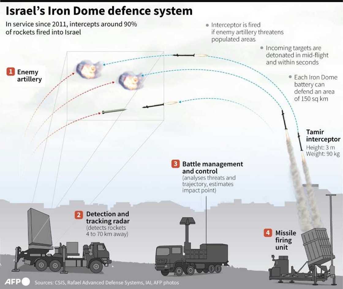 Israel's Iron Dome defence system Israel's Iron Dome defence system
