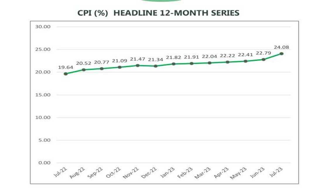 Nigeria's inflation rate