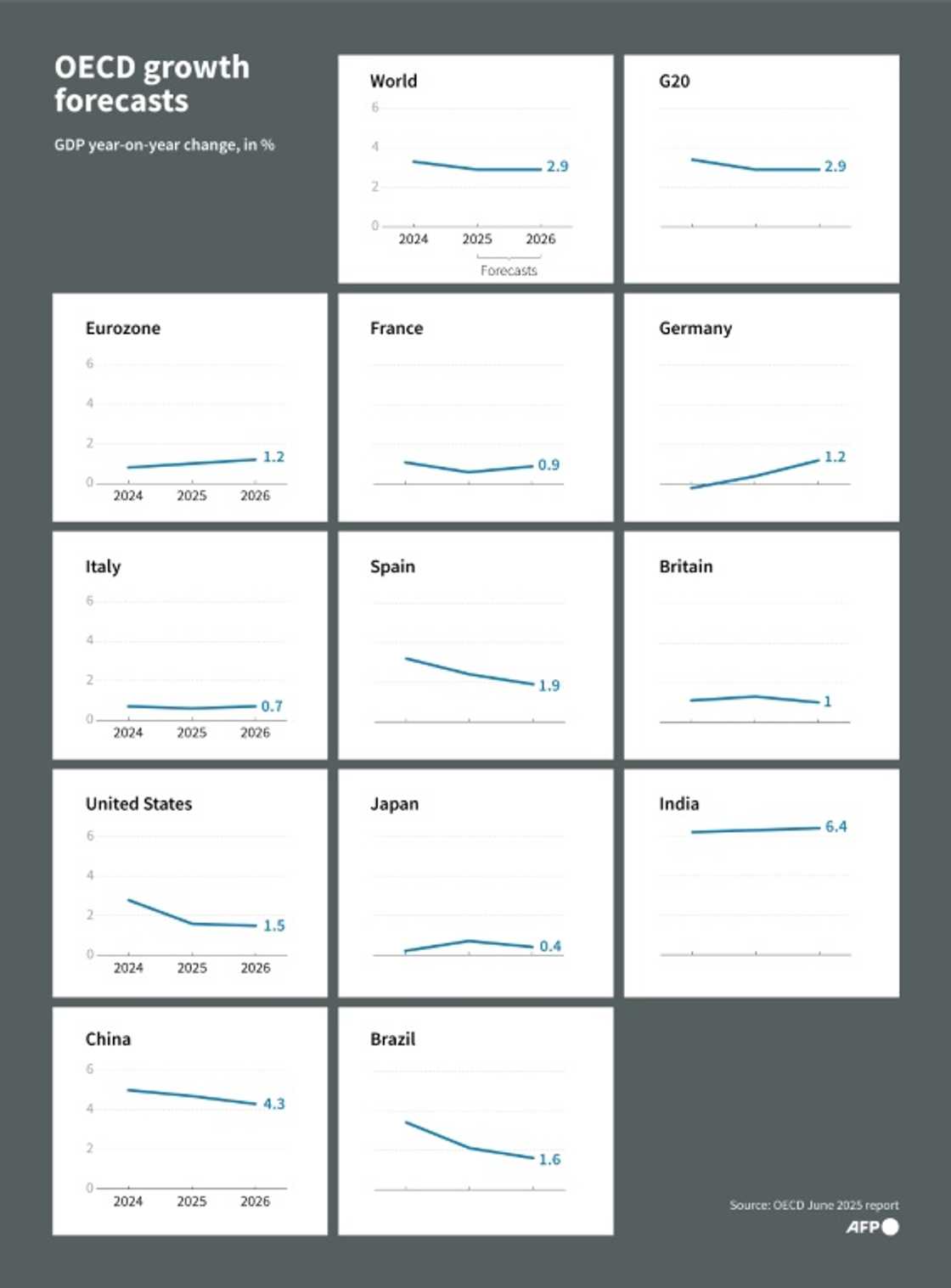 OECD growth forecasts