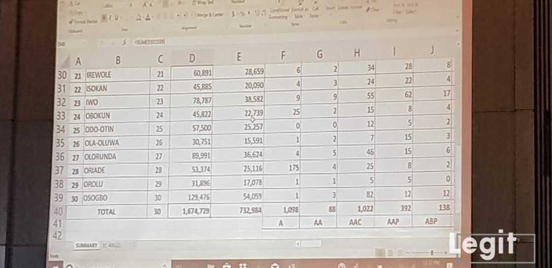 Hoton yadda sakamakon zaben jihar Kano ya kasance daga allon hukumar INEC Hoton yadda sakamakon zaben jihar Kano ya kasance daga allon hukumar INEC