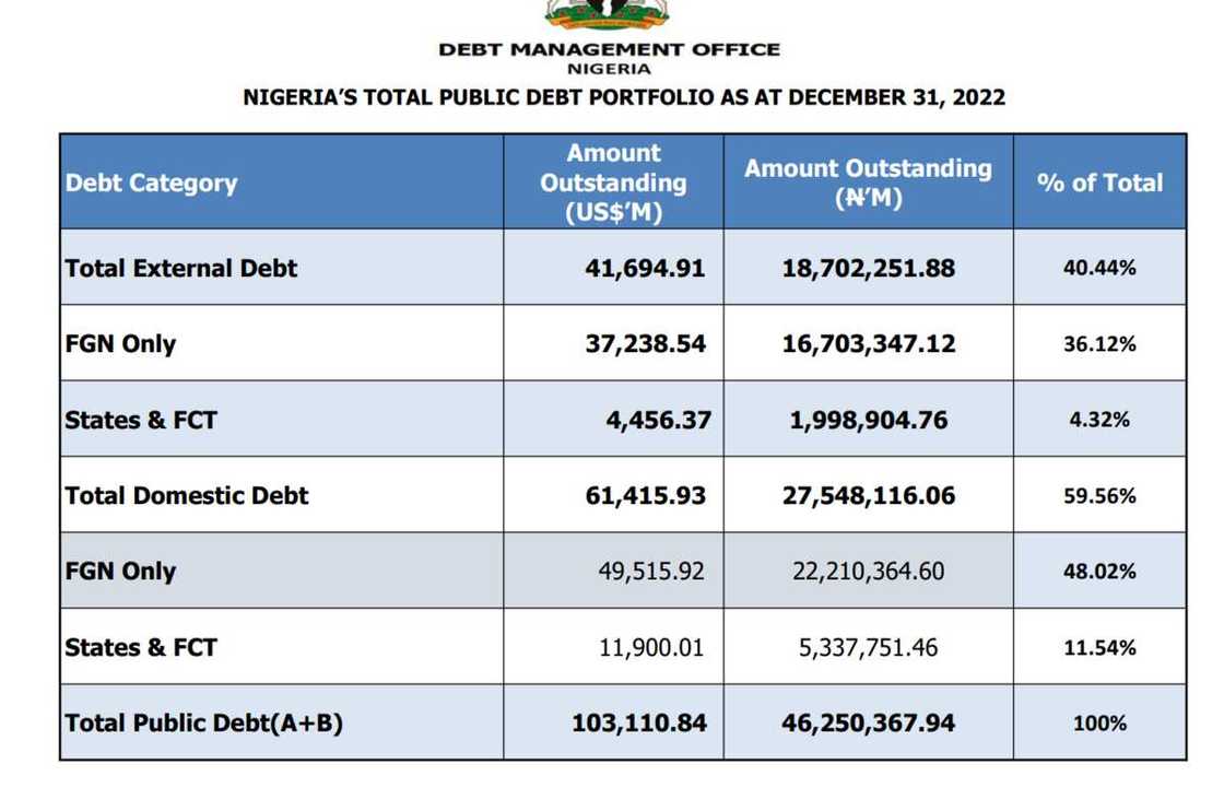 Nigeria debt breakdown Nigeria debt breakdown
