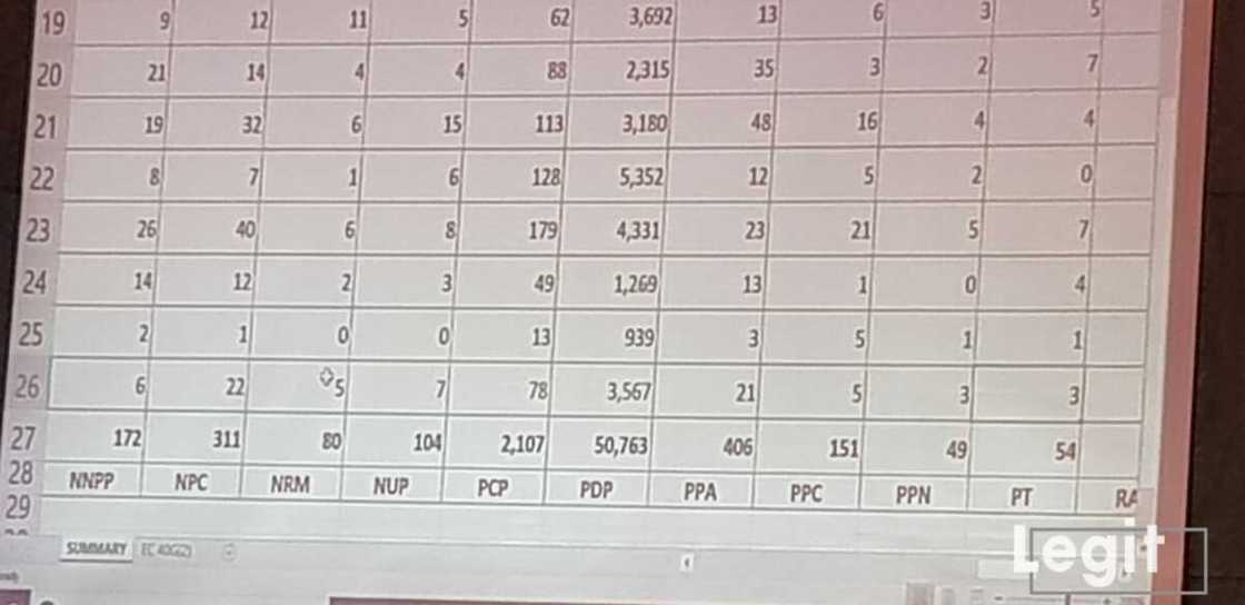 Hoton yadda sakamakon zaben jihar Yobe ya kasance daga allon hukumar INEC Hoton yadda sakamakon zaben jihar Yobe ya kasance daga allon hukumar INEC