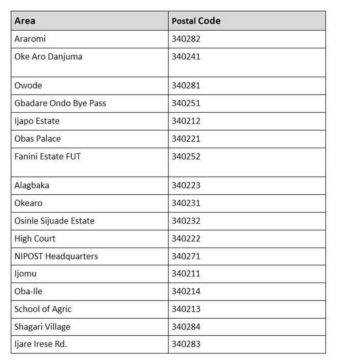 postal code for akure