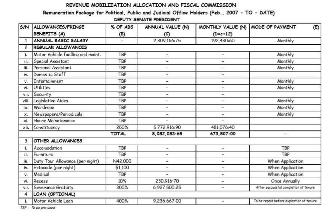 What Nigeria’s senators and House of Reps members receive as salaries, allowances