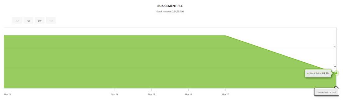 BUA cement leads declining table