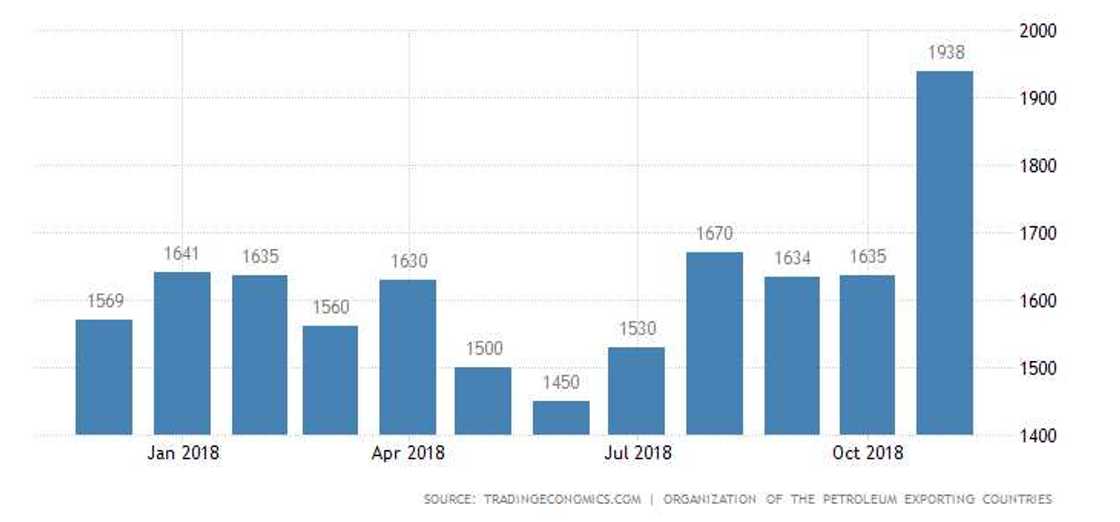 crude oil production in Nigeria crude oil production in Nigeria
