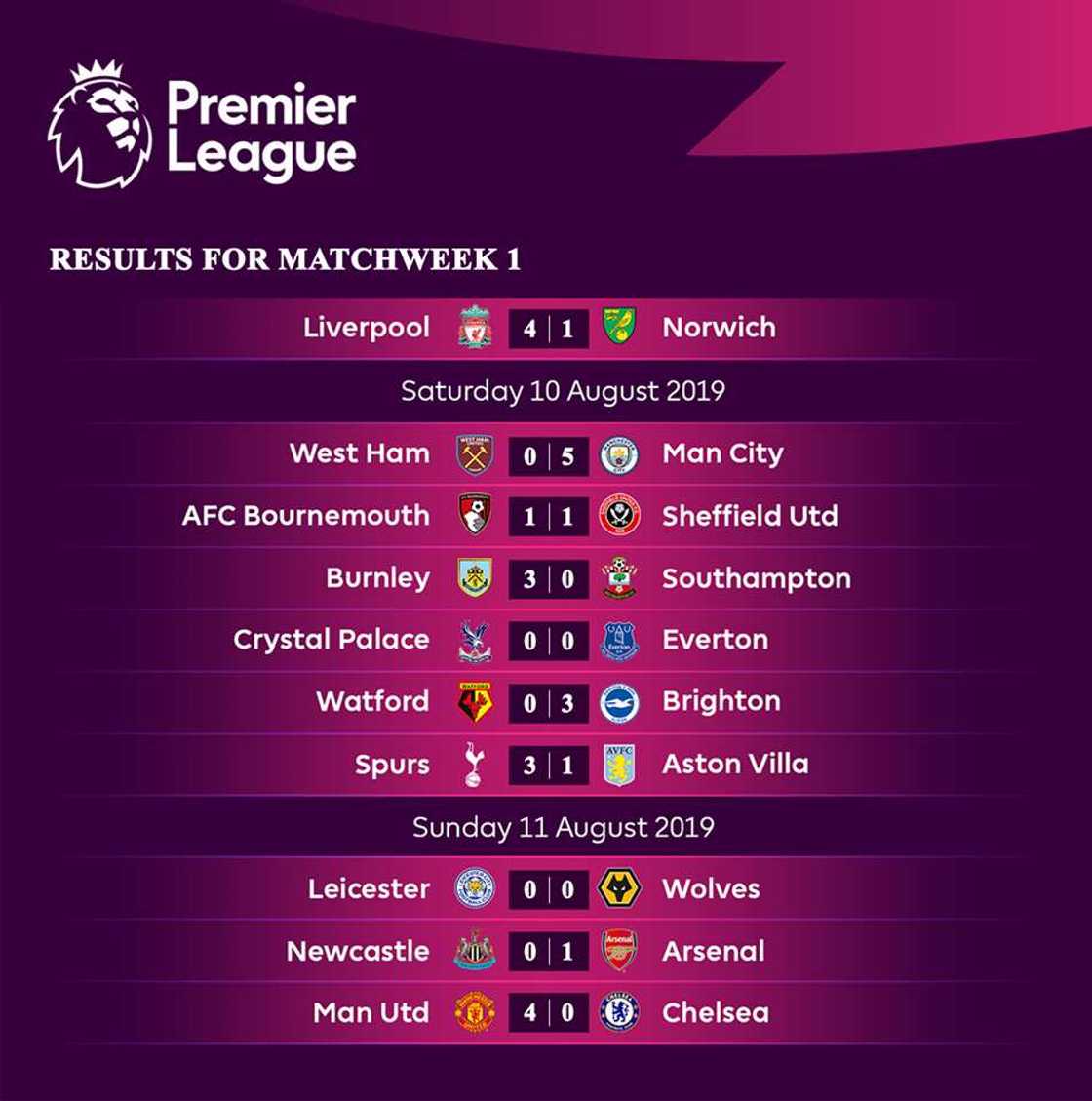 Premier League results Premier League results