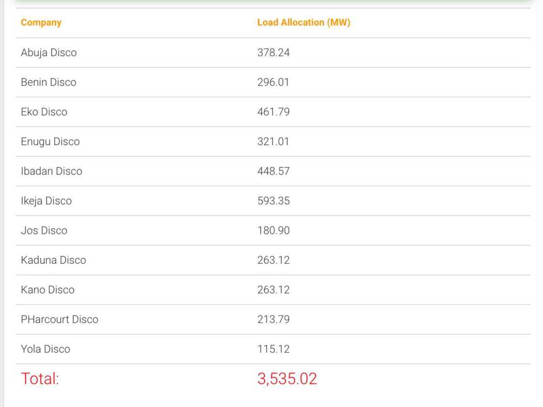 List of areas to be mostly affected by power outage as generation drops below 4,000MW demand at 19,798MW