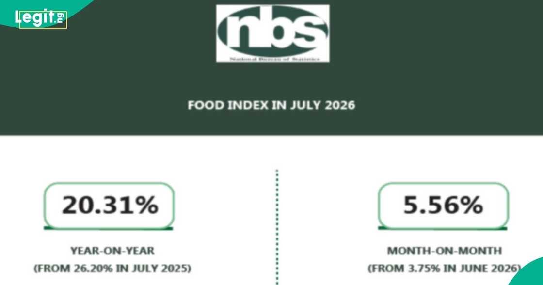 Nigeria's headline inflation drops to 15.43% in July as food prices continue to rise Nigeria's headline inflation drops to 15.43% in July as food prices continue to rise
