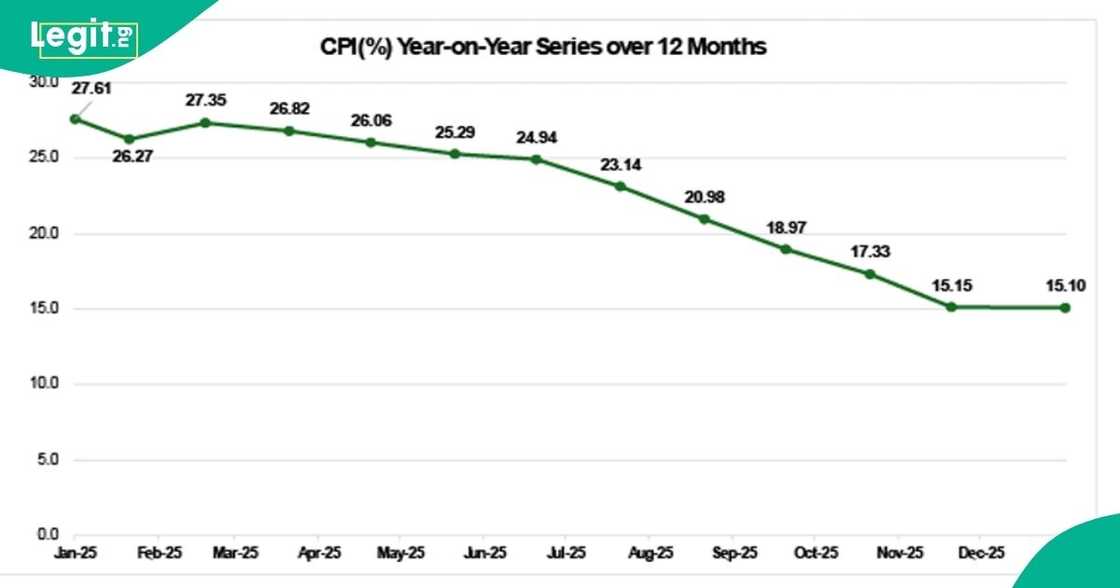 Relief for households as inflation declines year-on-year under President Bola Tinubu's administration.