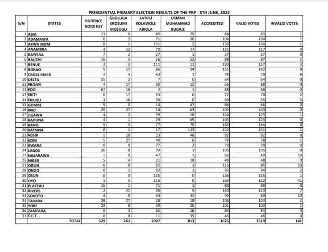 Kola Abiola Sweeps Primaries, Clinches PRP Presidential Ticket Kola Abiola Sweeps Primaries, Clinches PRP Presidential Ticket