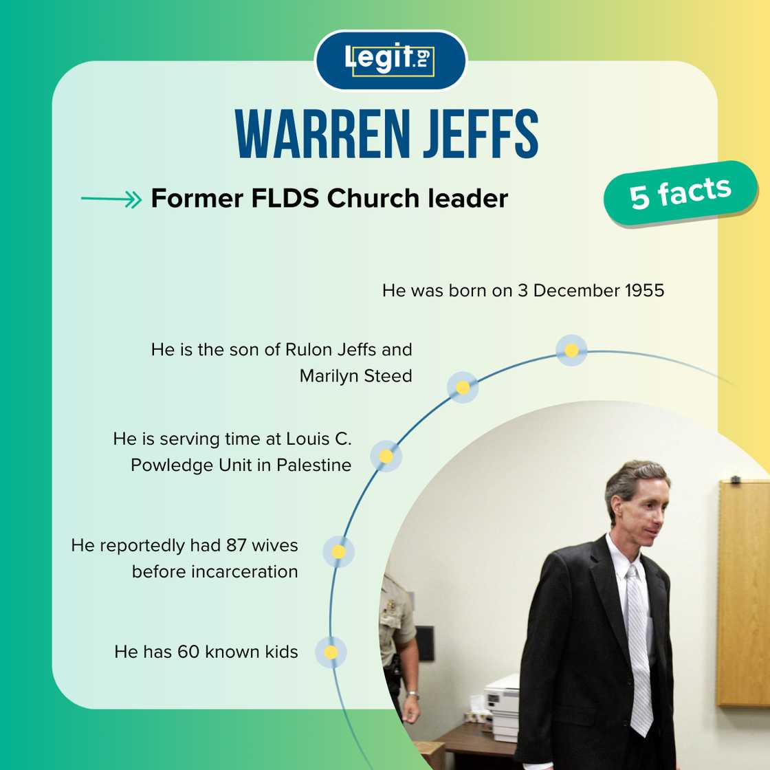 Top-5 facts about Warren Jeffs Top-5 facts about Warren Jeffs