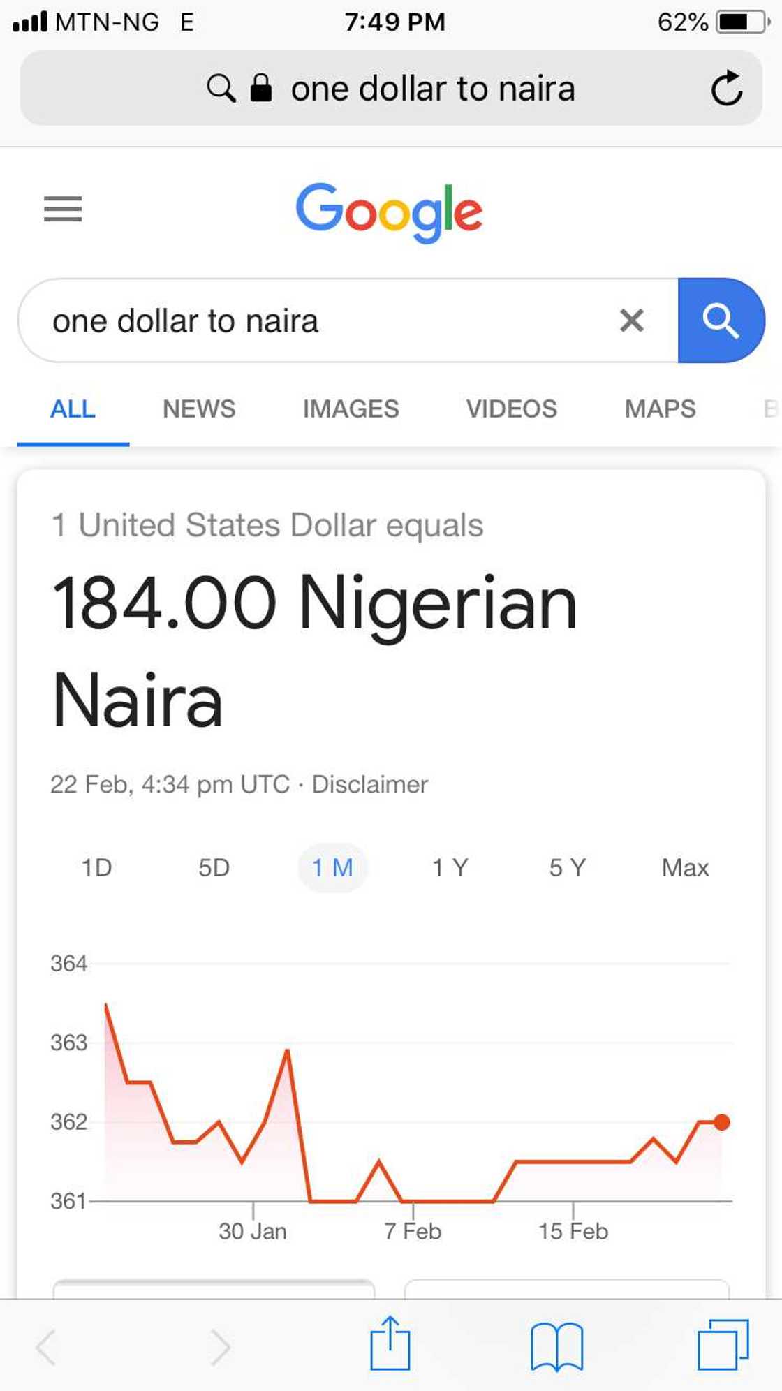 Farashin dala: Ku kwantar da hankulan ku, Google ne ya yi kuskure Farashin dala: Ku kwantar da hankulan ku, Google ne ya yi kuskure