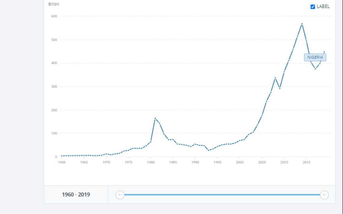 Fact-Checking Atiku's Claims on 2021 Budget Proposal Fact-Checking Atiku's Claims on 2021 Budget Proposal