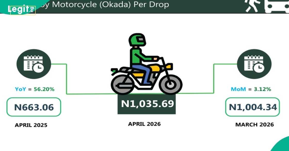 Rising transport costs hit Nigerian commuters hard